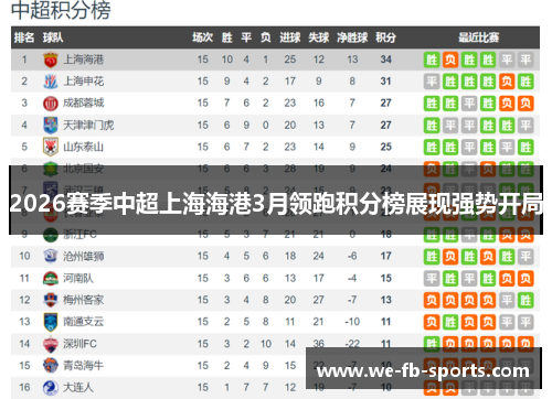 2026赛季中超上海海港3月领跑积分榜展现强势开局 2026赛季中超上海海港3月领跑积分榜展现强势开局